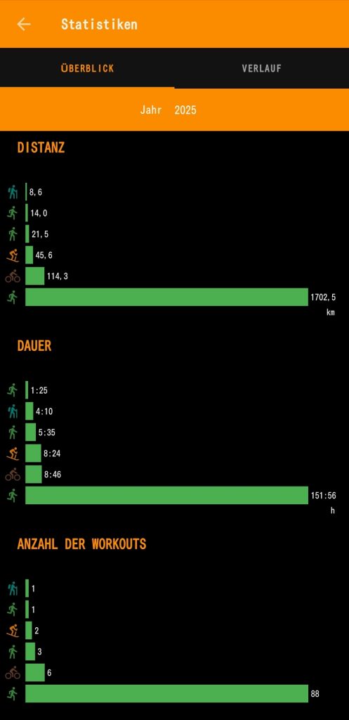 Sportlicher Jahresrueckblick, 1700km Laufen, 114km Fahrrad, 45km Abfahrtski, 21km schnelles Gehen.
